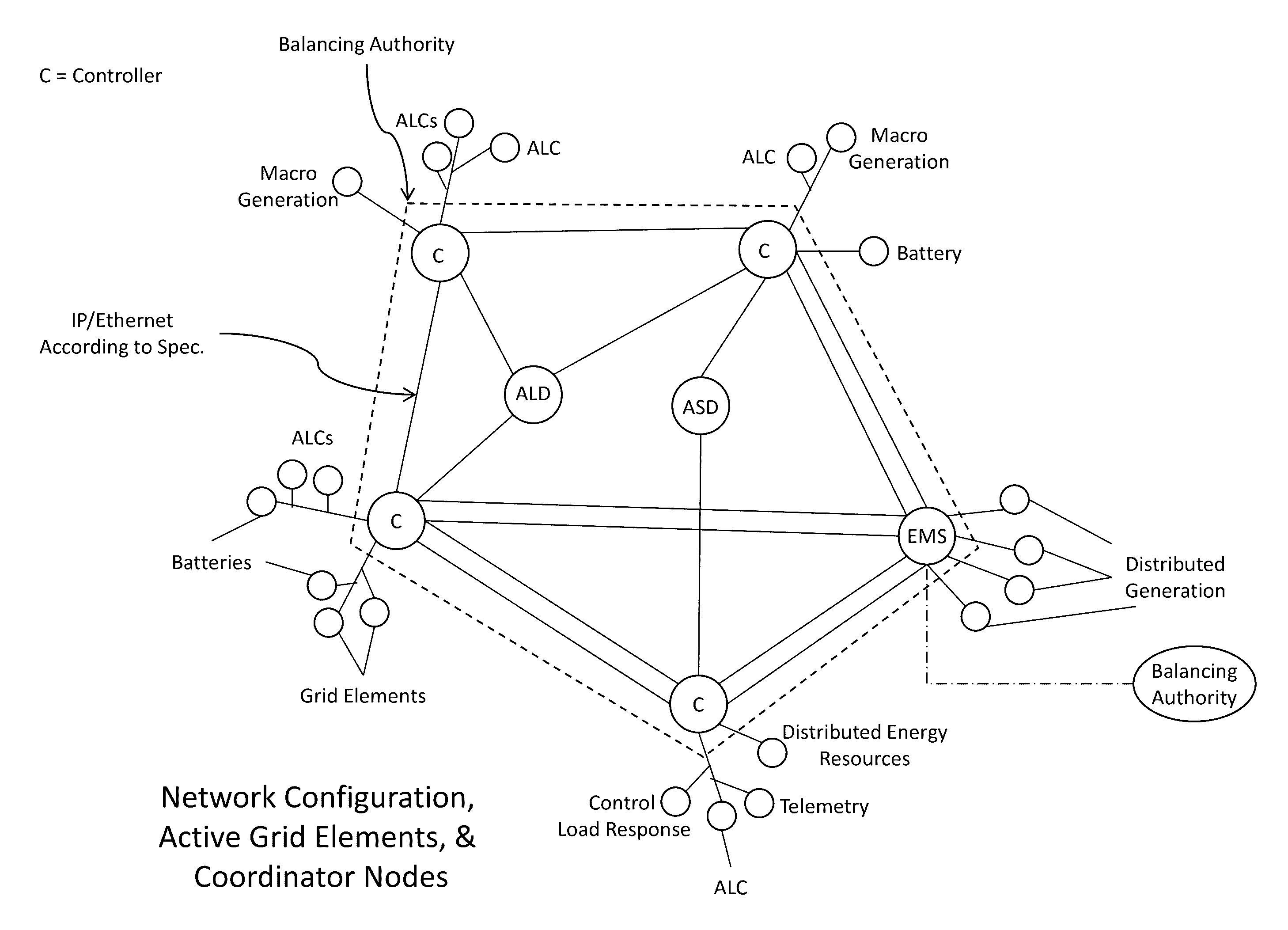 System, Method, And Apparatus For Electric Power Grid And Network ... - G Network Configuration For Power Management